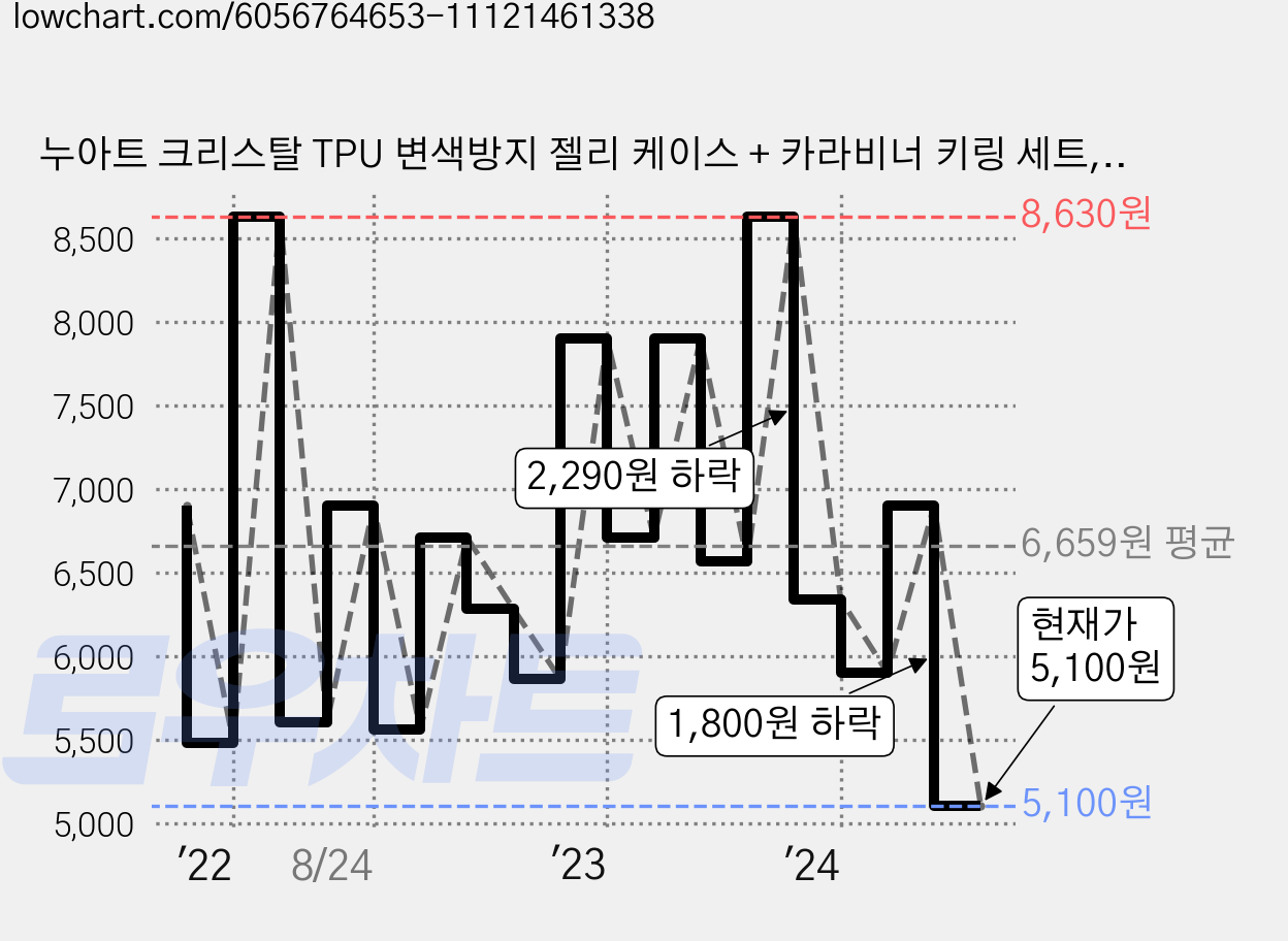 누아트 크리스탈 TPU 변색방지 젤리 케이스 + 카라비너 키링 세트, 갤럭시 버즈라이브/버즈 프로/버즈2, 투명, 1개 가격 변동 차트, 현재가 5,100원, 관측 최저가 4,730원