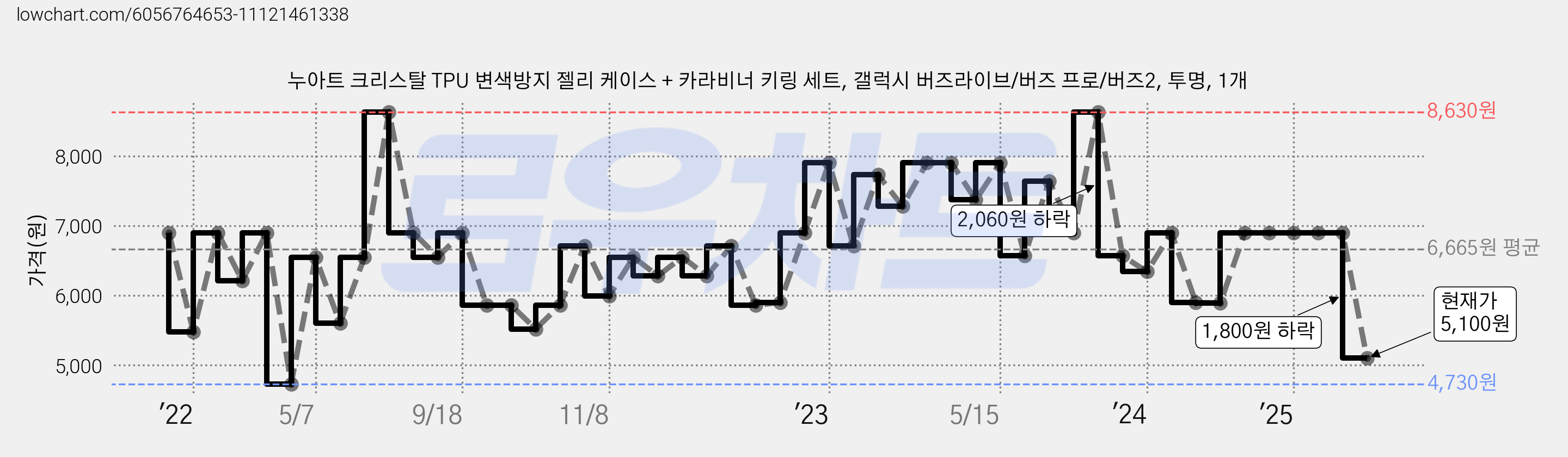 누아트 크리스탈 TPU 변색방지 젤리 케이스 + 카라비너 키링 세트, 갤럭시 버즈라이브/버즈 프로/버즈2, 투명, 1개 가격 변동 차트, 현재가 5,100원, 관측 최저가 4,730원
