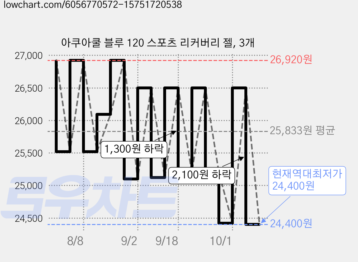 아쿠아쿨 블루 120 스포츠 리커버리 젤, 3개 가격 변동 차트, 현재가 24,400원, 역대최저가