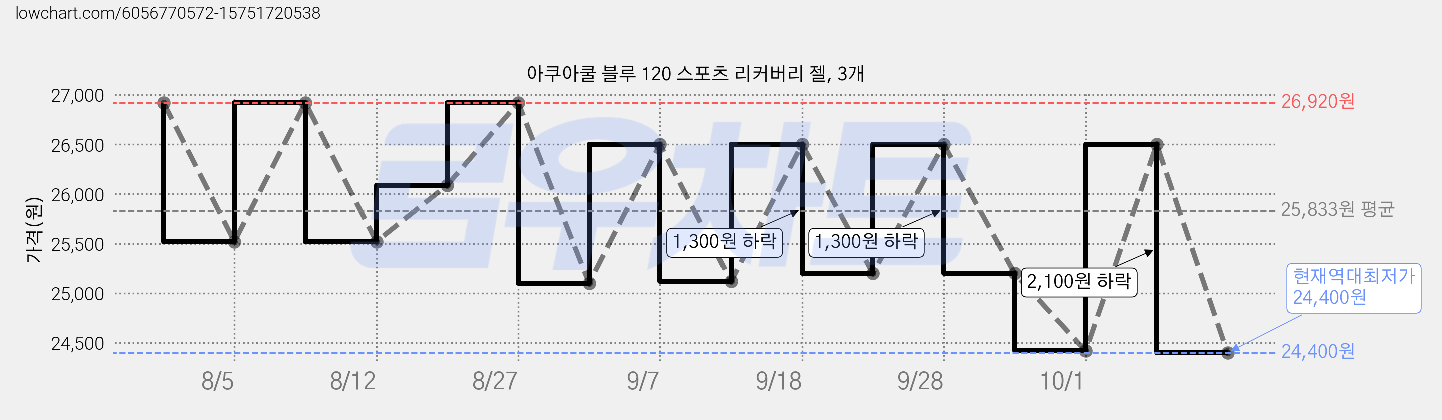 아쿠아쿨 블루 120 스포츠 리커버리 젤, 3개 가격 변동 차트, 현재가 24,400원, 역대최저가