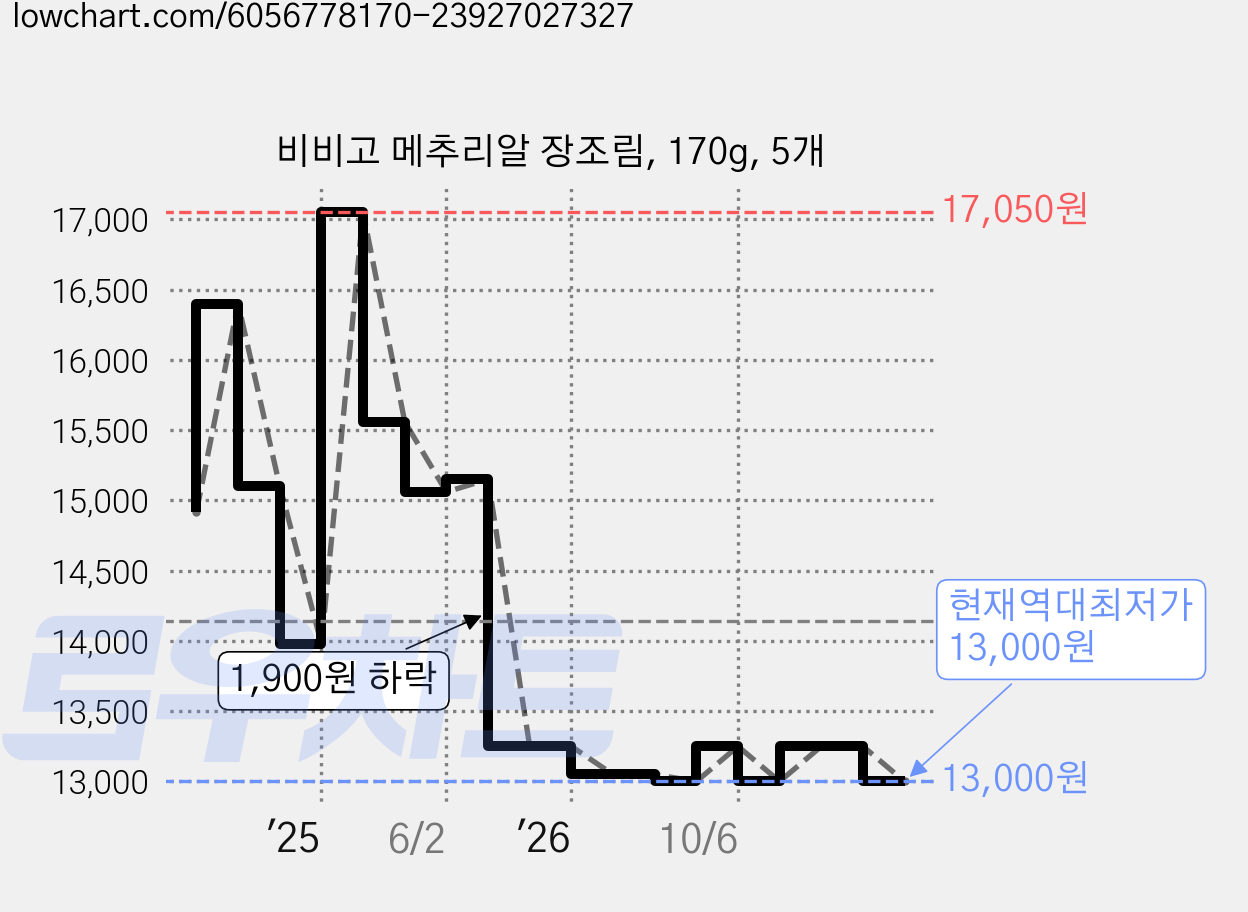 비비고 메추리알 장조림, 170g, 5개 가격 변동 차트, 현재가 13,000원, 역대최저가