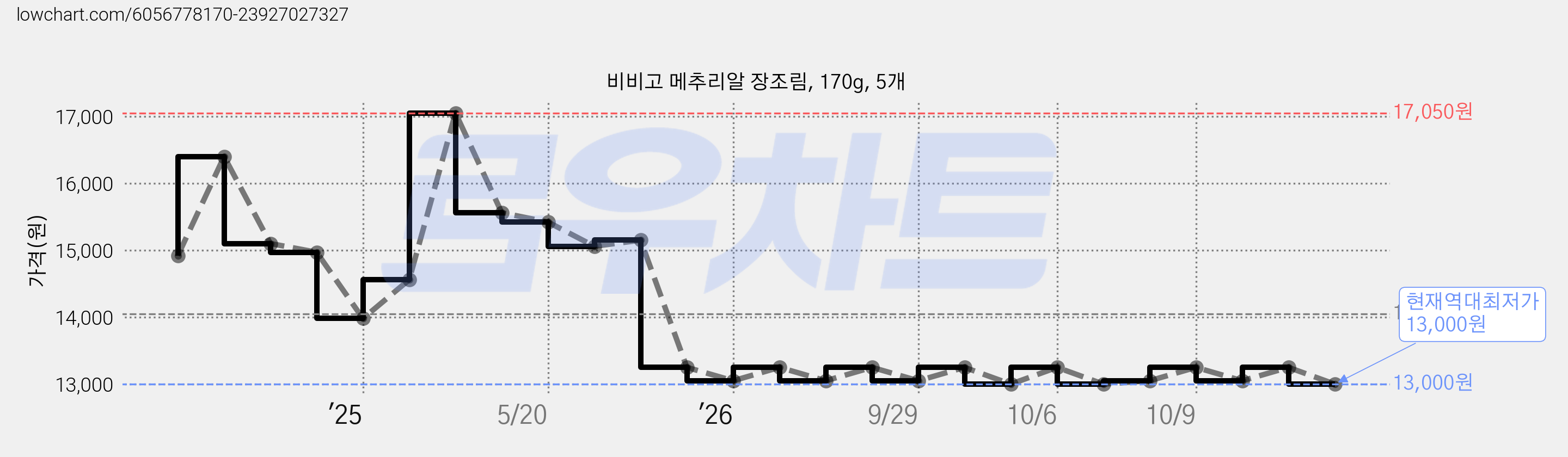 비비고 메추리알 장조림, 170g, 5개 가격 변동 차트, 현재가 13,000원, 역대최저가