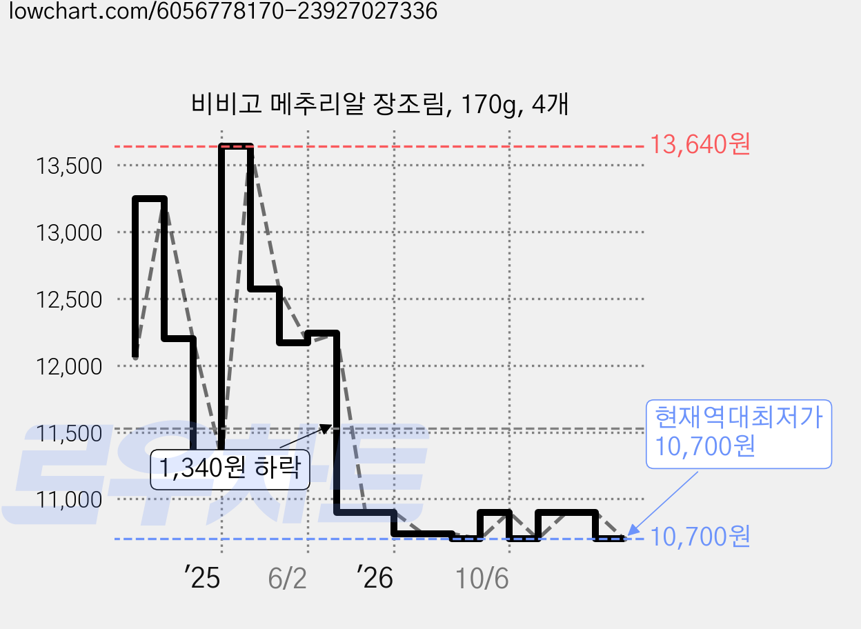 비비고 메추리알 장조림, 170g, 4개 가격 변동 차트, 현재가 10,700원, 역대최저가