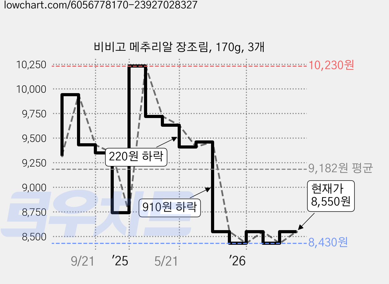 비비고 메추리알 장조림, 170g, 3개 가격 변동 차트, 현재가 8,550원, 관측 최저가 8,400원