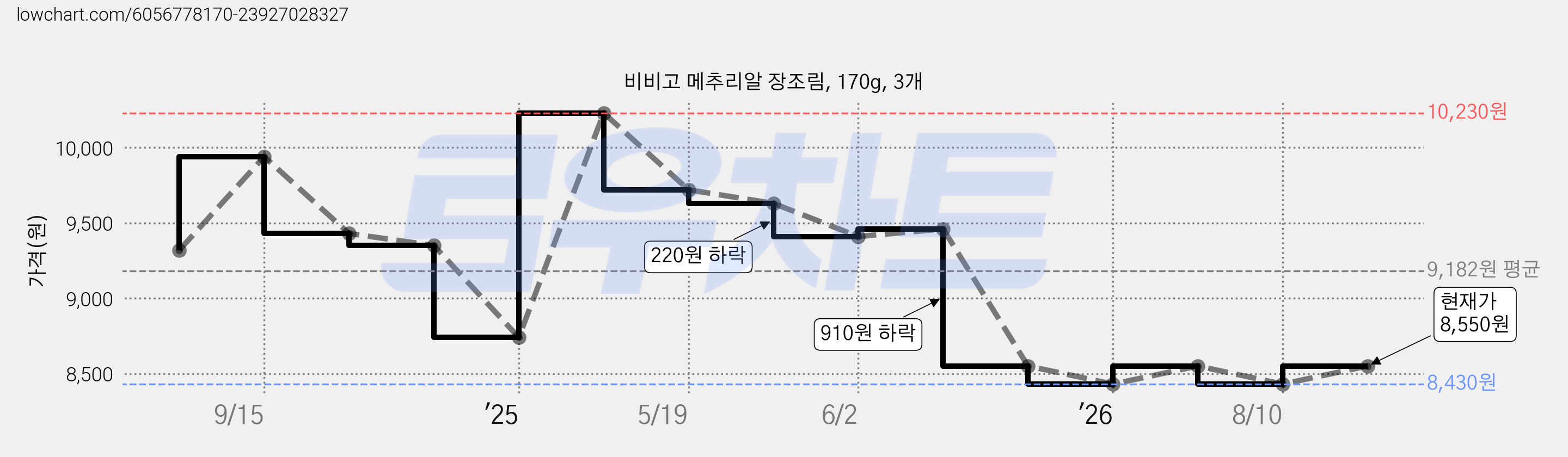 비비고 메추리알 장조림, 170g, 3개 가격 변동 차트, 현재가 8,550원, 관측 최저가 8,400원