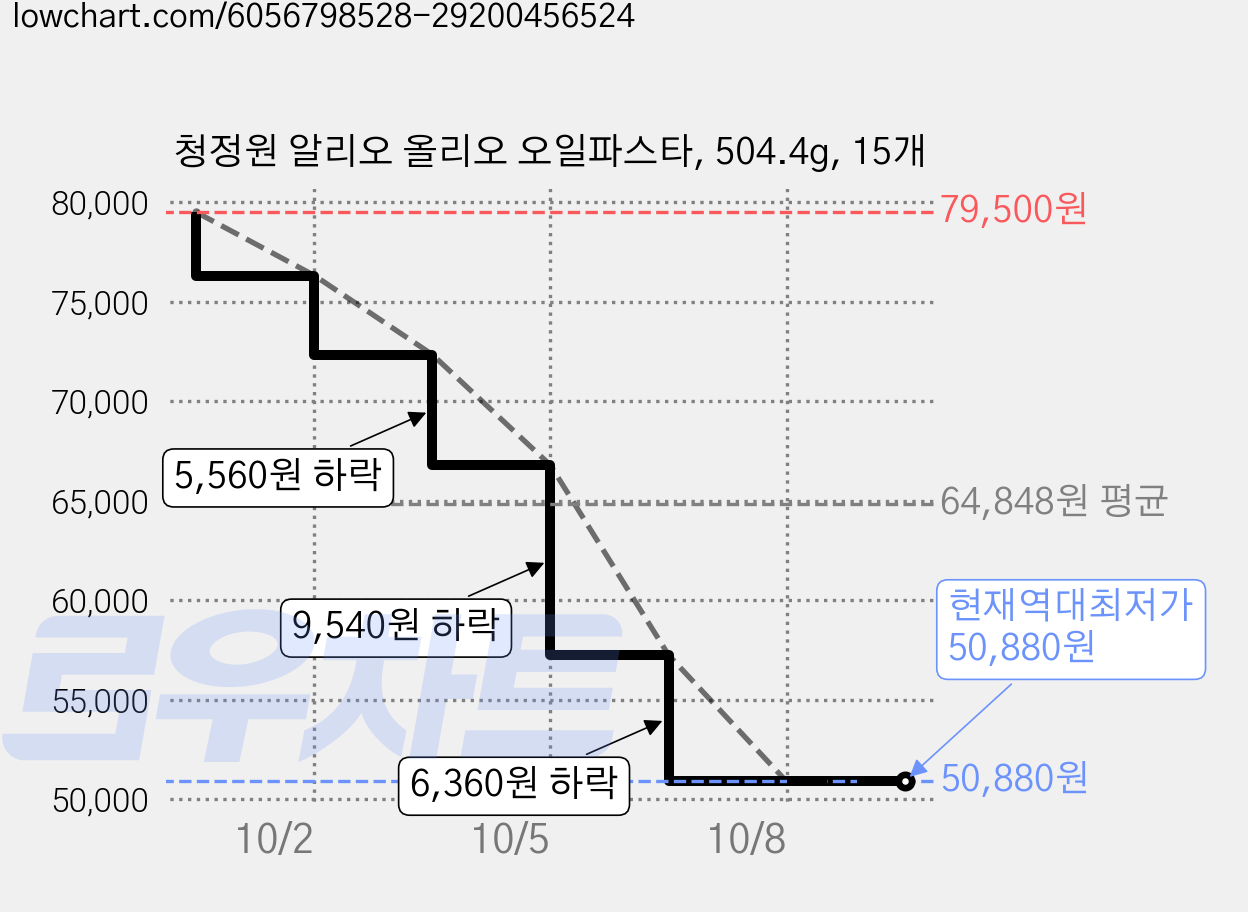 청정원 알리오 올리오 오일파스타, 504.4g, 15개 가격 변동 차트, 현재가 50,880원, 역대최저가