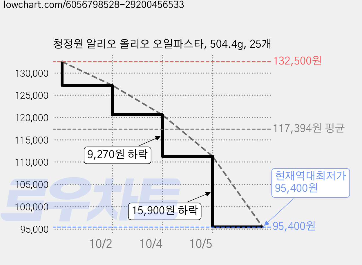 청정원 알리오 올리오 오일파스타, 504.4g, 25개 가격 변동 차트, 현재가 95,400원, 역대최저가