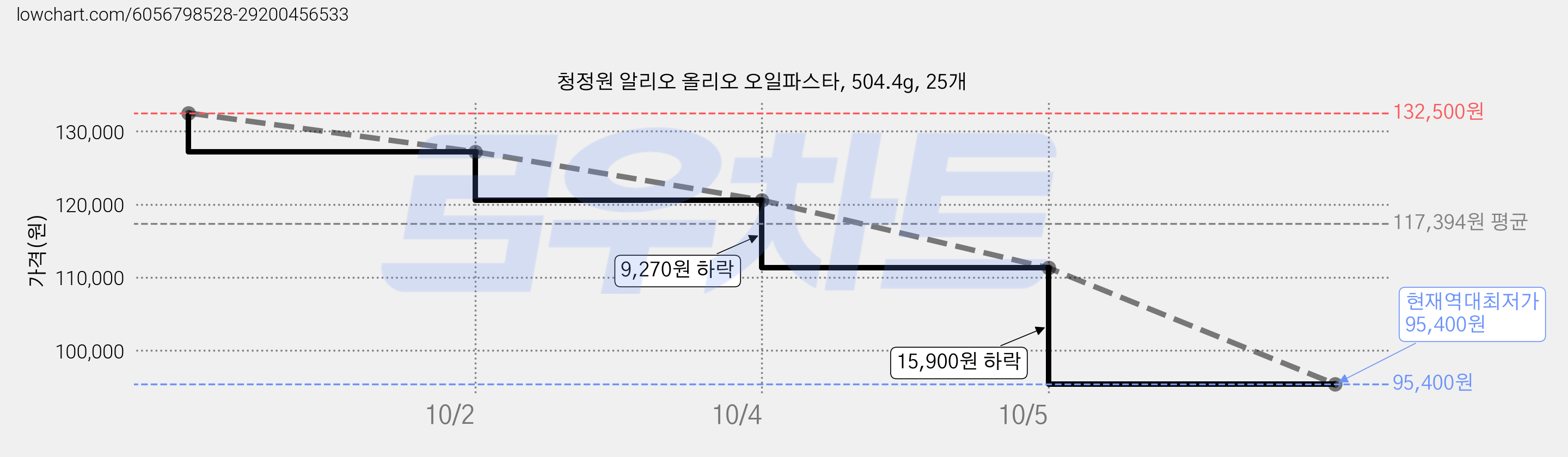 청정원 알리오 올리오 오일파스타, 504.4g, 25개 가격 변동 차트, 현재가 95,400원, 역대최저가