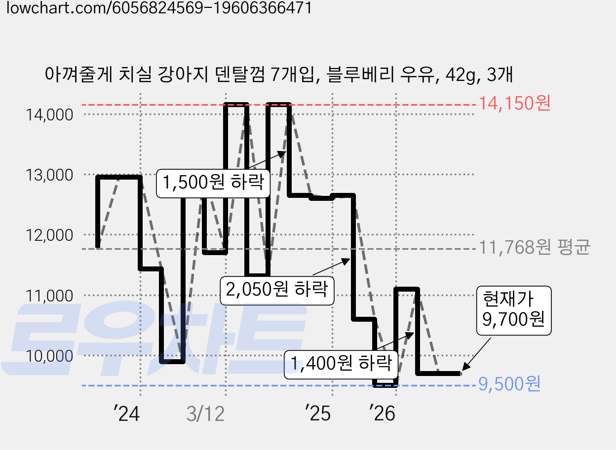 아껴줄게 치실 강아지 덴탈껌 7개입, 블루베리 우유, 42g, 3개 가격 변동 차트, 현재가 9,700원, 관측 최저가 8,490원