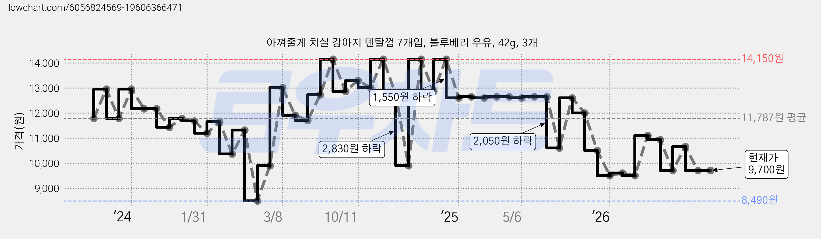 아껴줄게 치실 강아지 덴탈껌 7개입, 블루베리 우유, 42g, 3개 가격 변동 차트, 현재가 9,700원, 관측 최저가 8,490원