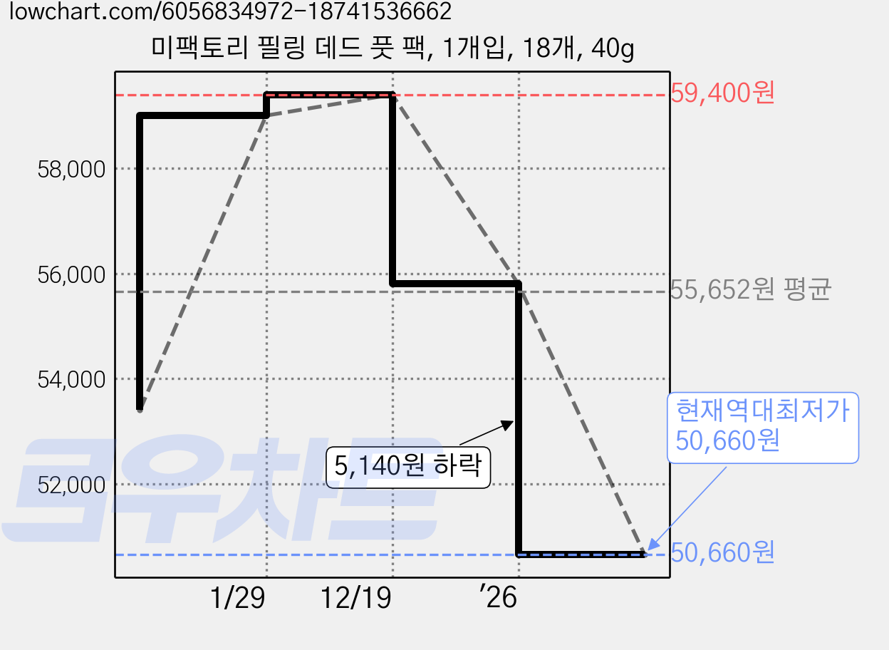 미팩토리 필링 데드 풋 팩, 1개입, 18개, 40g 가격 변동 차트, 현재가 50,660원, 역대최저가