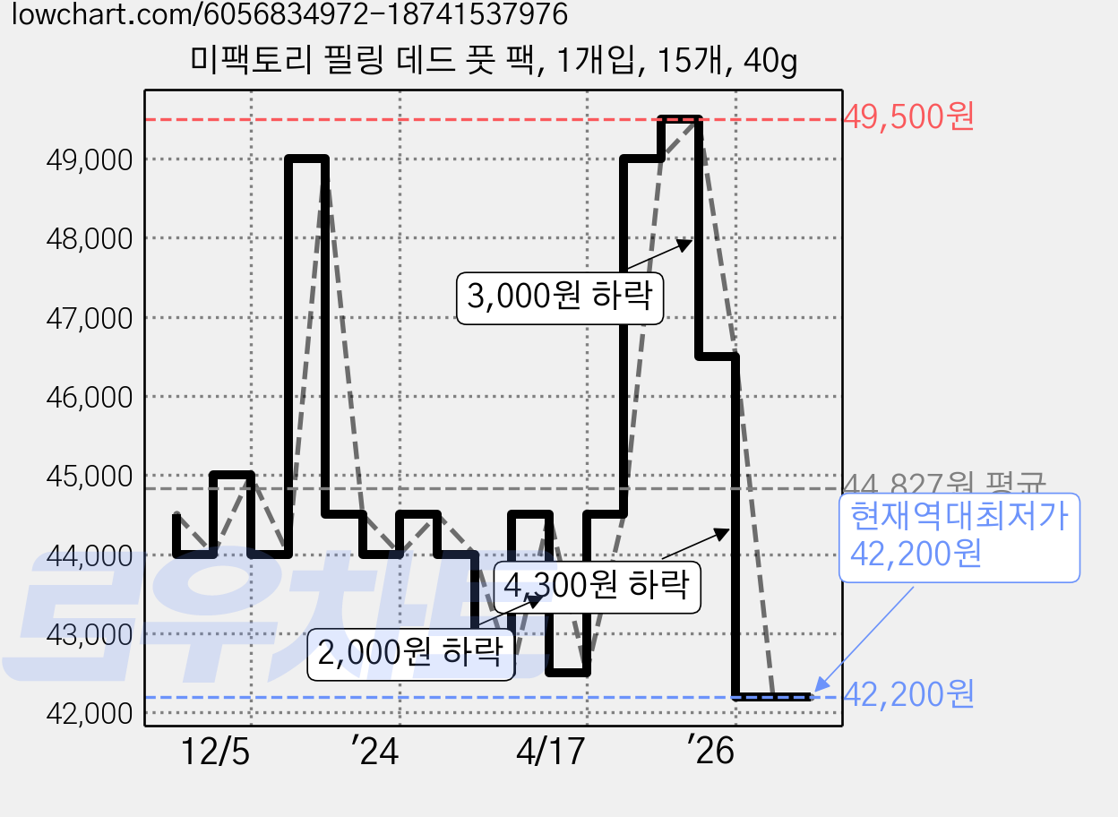 미팩토리 필링 데드 풋 팩, 1개입, 15개, 40g 가격 변동 차트, 현재가 42,200원, 역대최저가