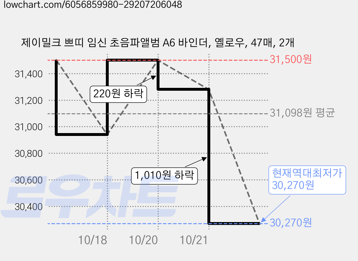 제이밀크 쁘띠 임신 초음파앨범 A6 바인더, 옐로우, 47매, 2개 가격 변동 차트, 현재가 30,270원, 역대최저가