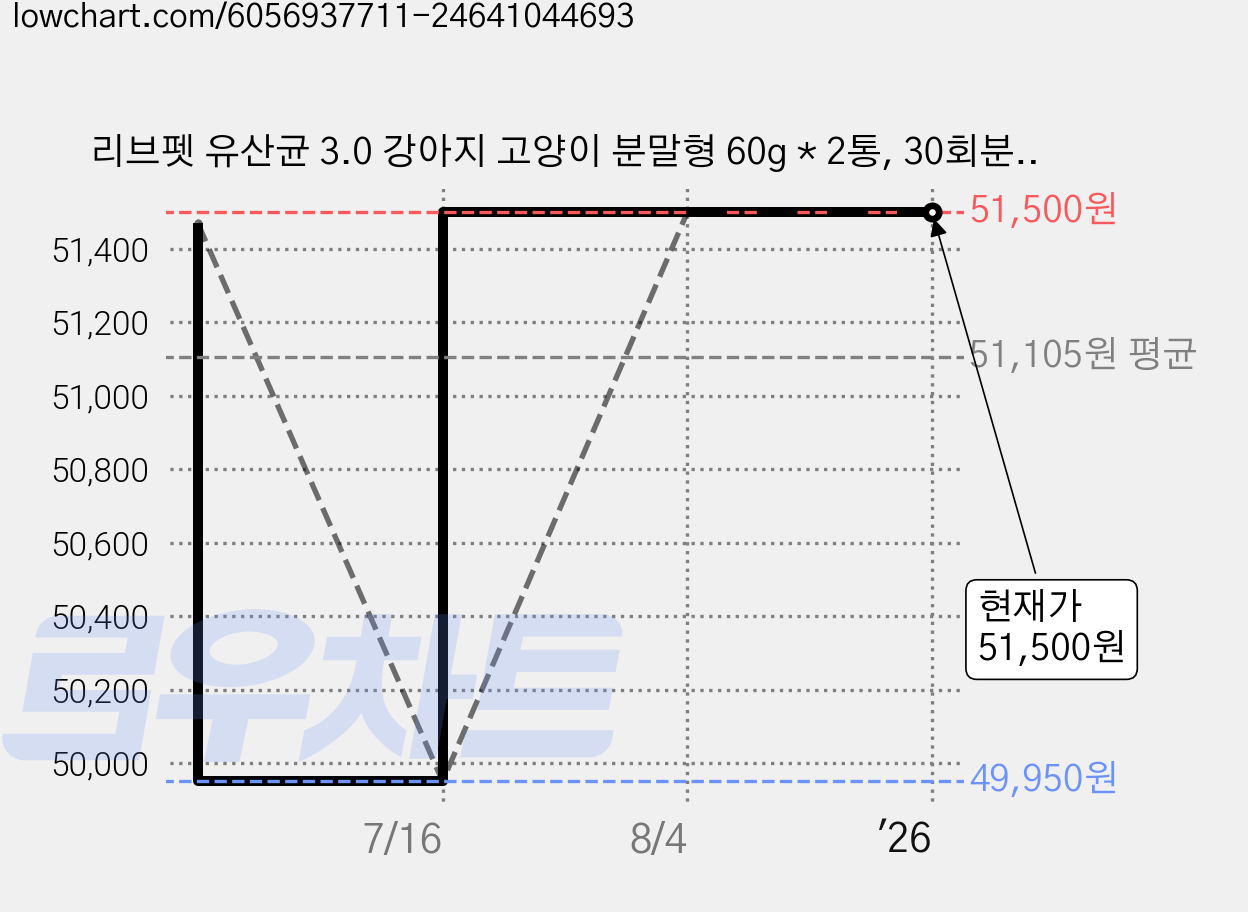 리브펫 유산균 3.0 강아지 고양이 분말형 60g * 2통, 30회분, 소화기능/췌장개선, 2개 가격 변동 차트, 현재가 51,500원, 역대최저가