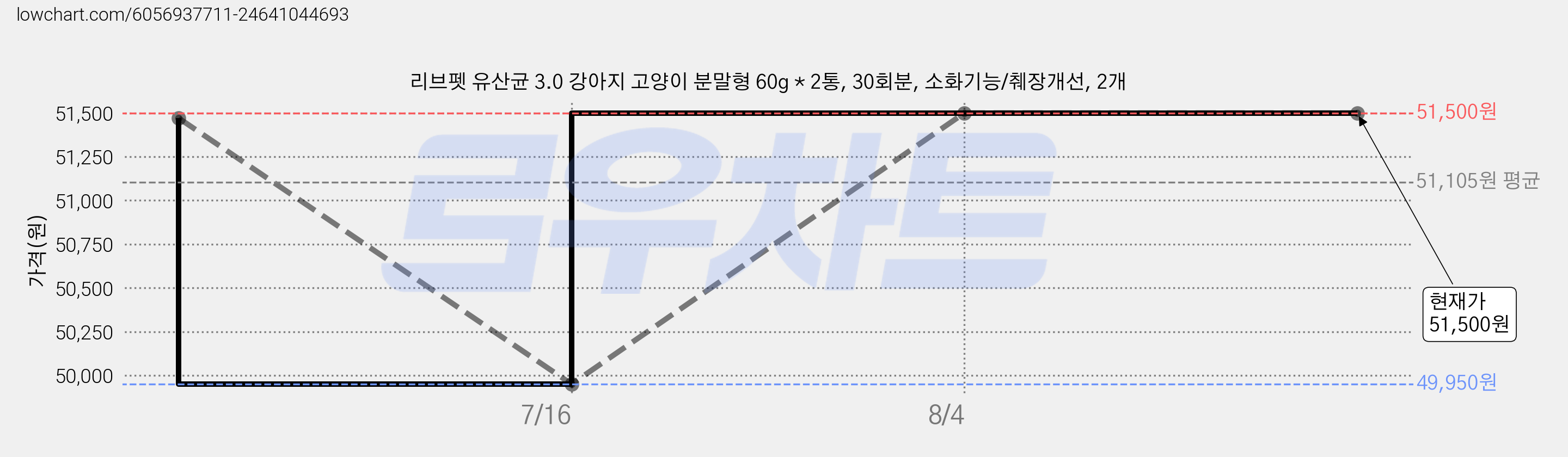 리브펫 유산균 3.0 강아지 고양이 분말형 60g * 2통, 30회분, 소화기능/췌장개선, 2개 가격 변동 차트, 현재가 51,500원, 역대최저가