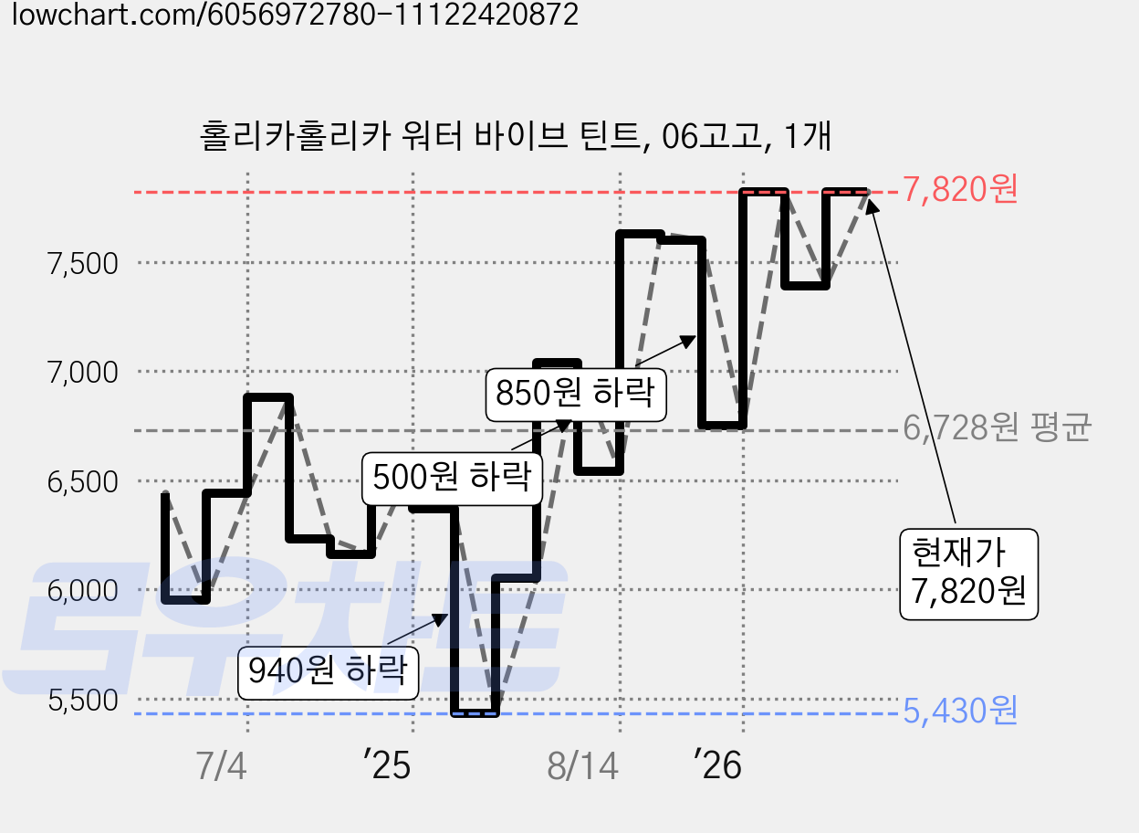 홀리카홀리카 워터 바이브 틴트, 06고고, 1개 가격 변동 차트, 현재가 7,820원, 관측 최저가 5,430원