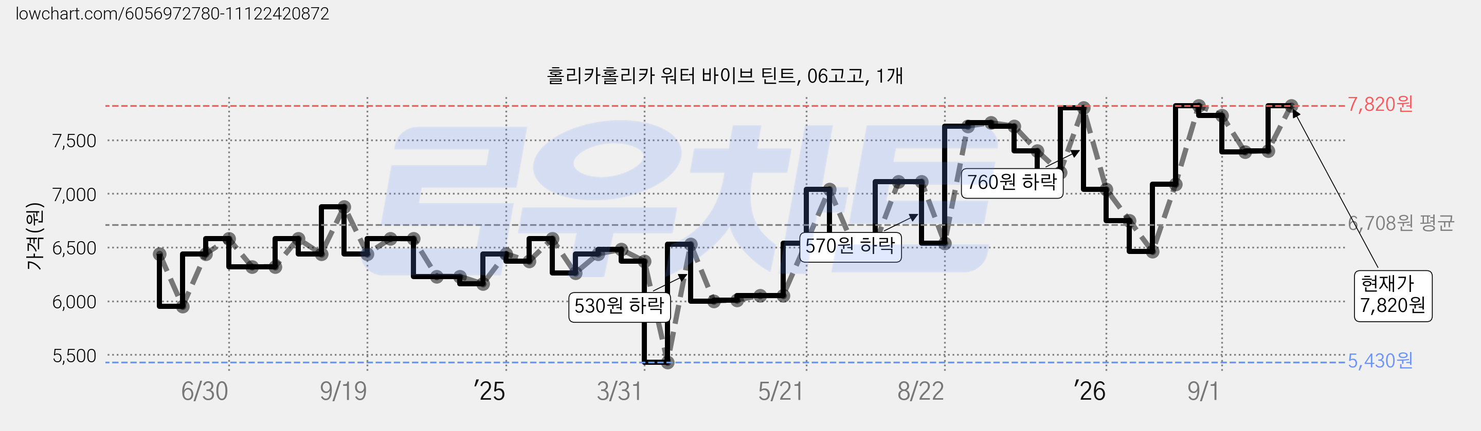 홀리카홀리카 워터 바이브 틴트, 06고고, 1개 가격 변동 차트, 현재가 7,820원, 관측 최저가 5,430원