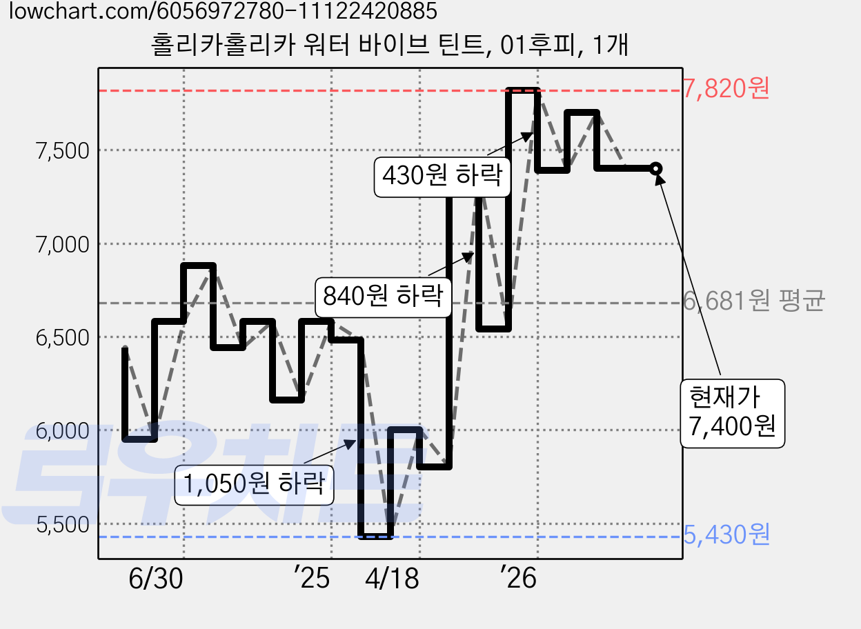 홀리카홀리카 워터 바이브 틴트, 01후피, 1개 가격 변동 차트, 현재가 7,400원, 관측 최저가 5,430원