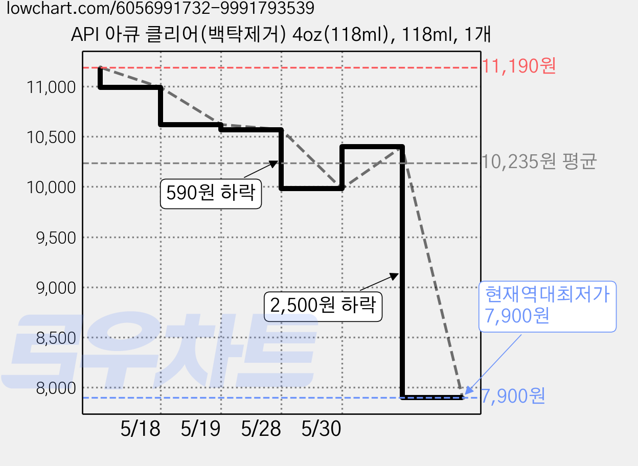 API 아큐 클리어(백탁제거) 4oz(118ml), 118ml, 1개 가격 변동 차트, 현재가 7,900원, 역대최저가