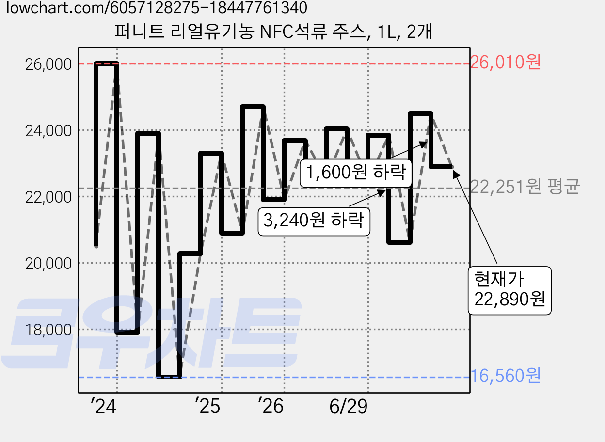 퍼니트 리얼유기농 NFC석류 주스, 1L, 2개 가격 변동 차트, 현재가 22,890원, 관측 최저가 16,560원