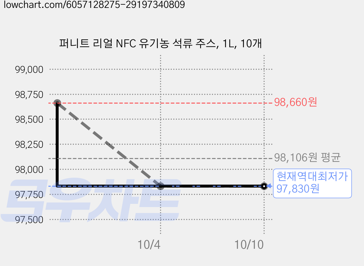 퍼니트 리얼 NFC 유기농 석류 주스, 1L, 10개 가격 변동 차트, 현재가 97,830원, 역대최저가