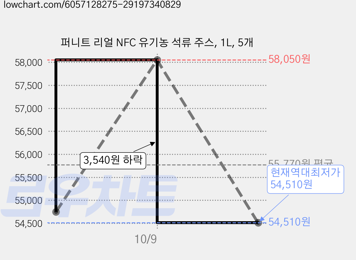 퍼니트 리얼 NFC 유기농 석류 주스, 1L, 5개 가격 변동 차트, 현재가 54,510원, 역대최저가