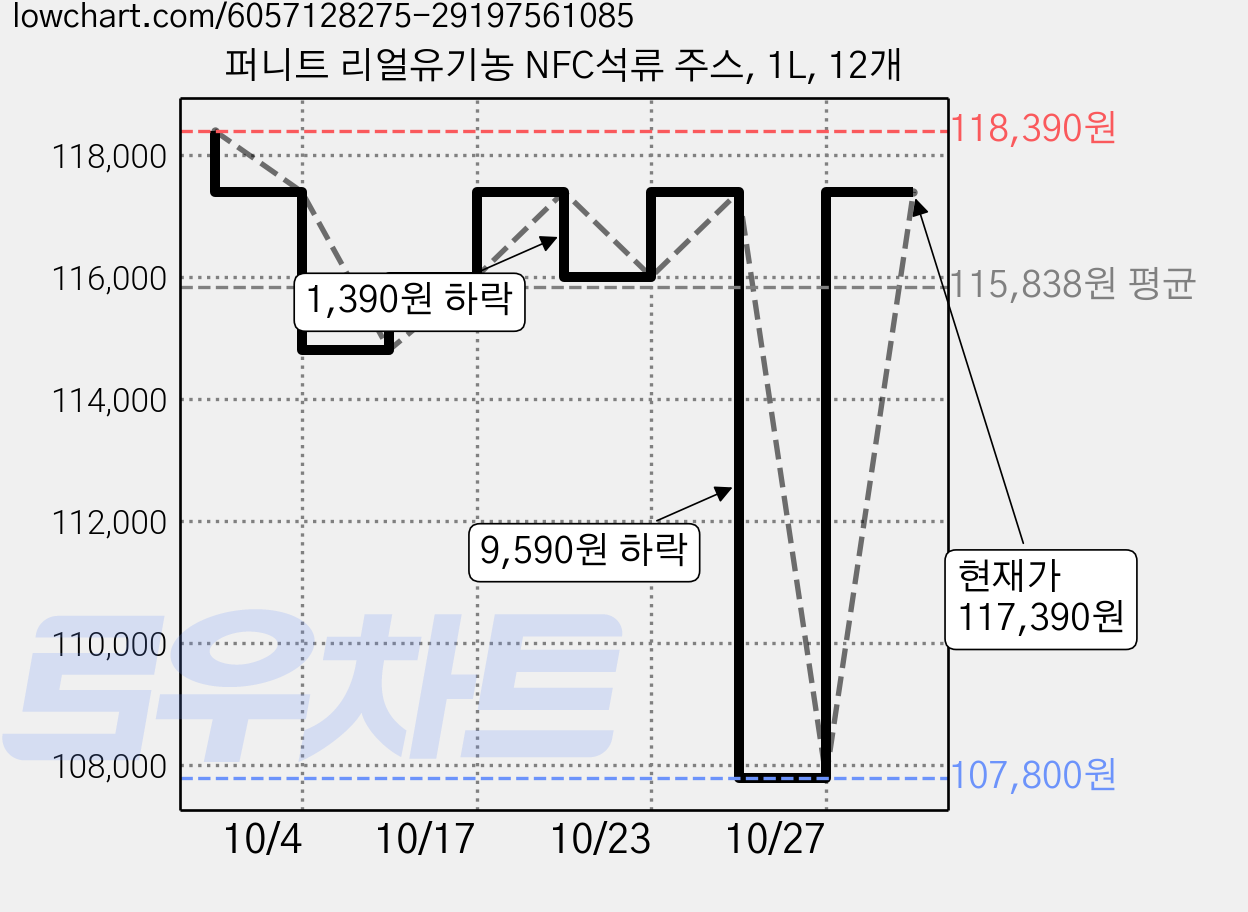 퍼니트 리얼유기농 NFC석류 주스, 1L, 12개 가격 변동 차트, 현재가 117,390원, 관측 최저가 107,800원