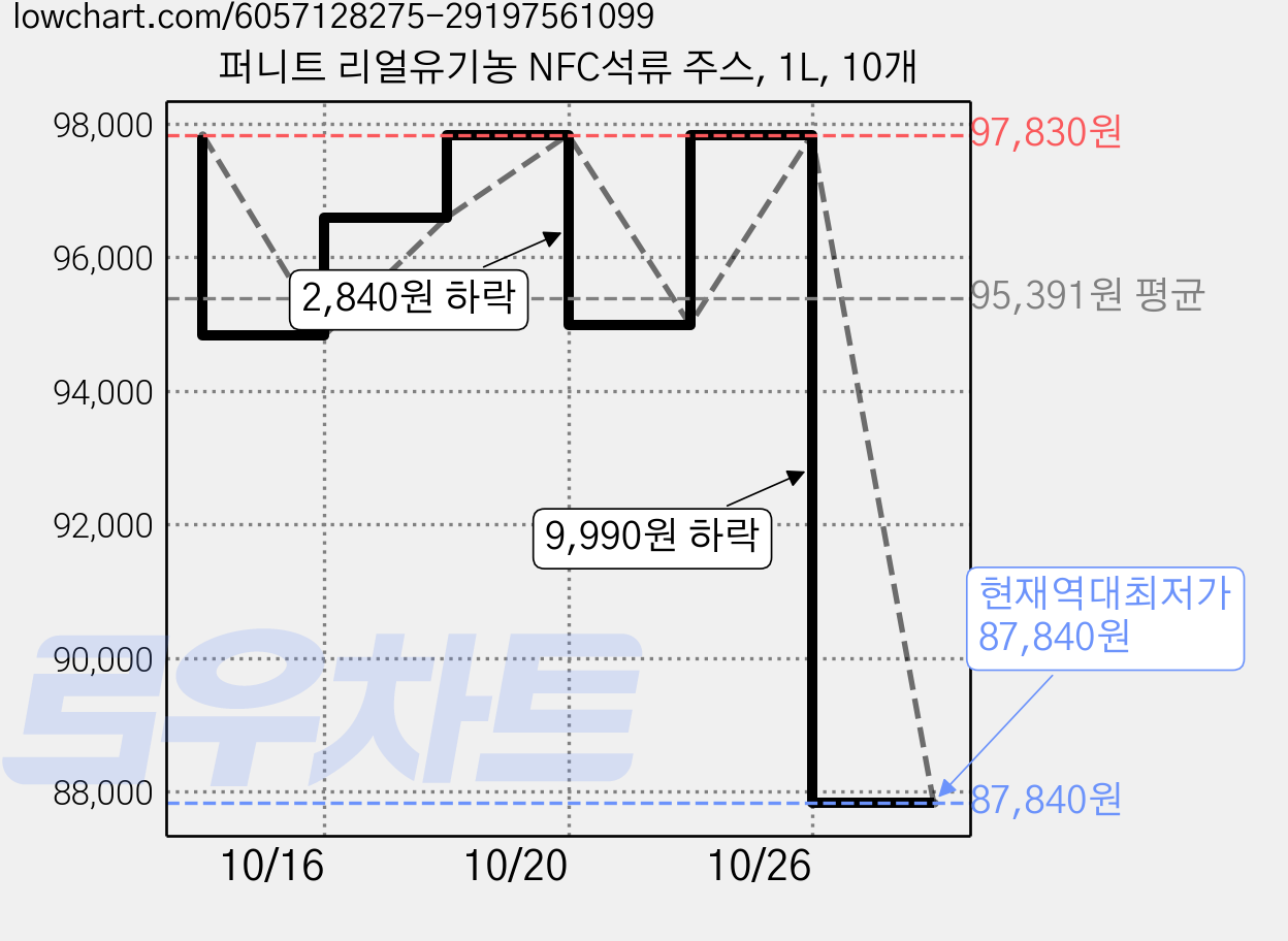 퍼니트 리얼유기농 NFC석류 주스, 1L, 10개 가격 변동 차트, 현재가 98,660원, 관측 최저가 87,840원