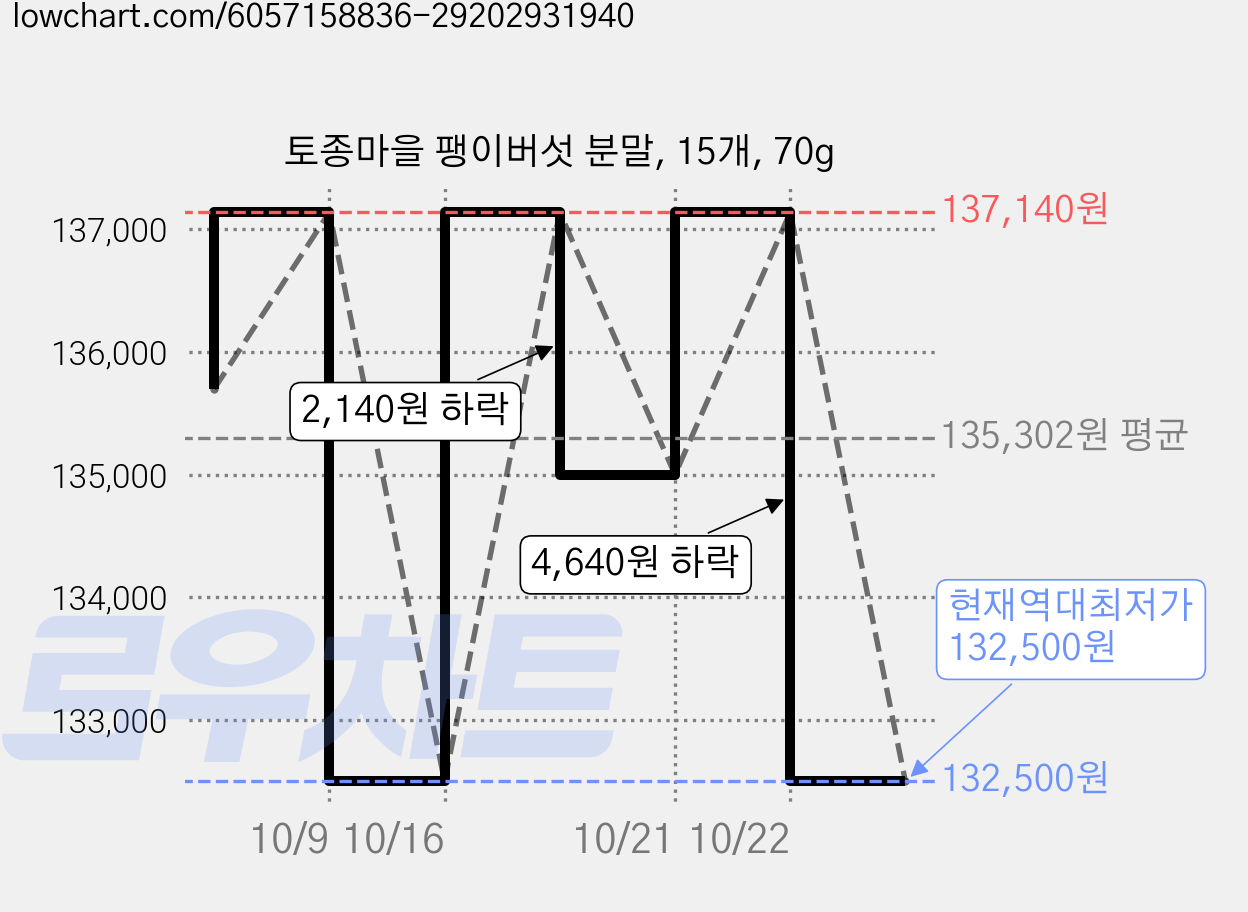 토종마을 팽이버섯 분말, 15개, 70g 가격 변동 차트, 현재가 132,500원, 역대최저가