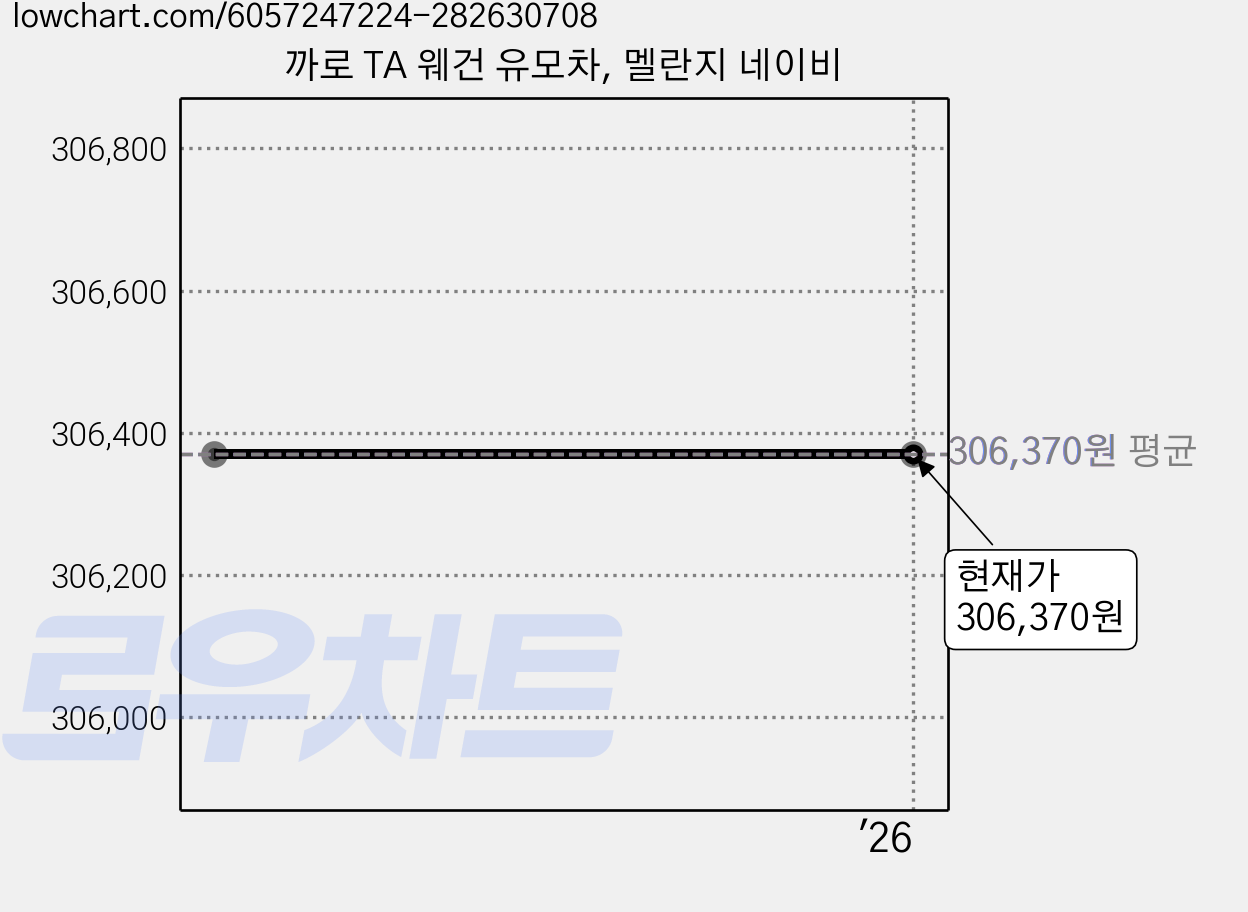까로 TA 웨건 유모차, 멜란지 네이비 가격 변동 차트, 현재가 306,370원