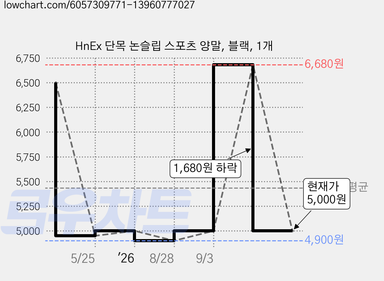 HnEx 단목 논슬립 스포츠 양말, 블랙, 1개 가격 변동 차트, 현재가 5,000원, 관측 최저가 4,900원