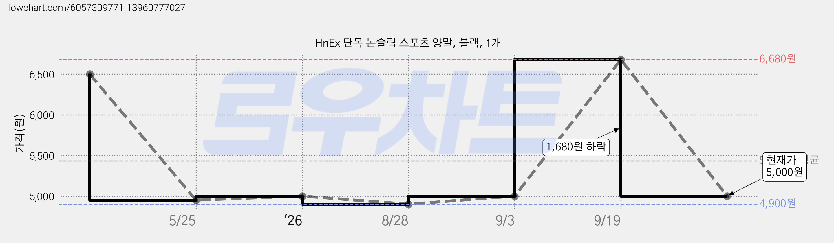 HnEx 단목 논슬립 스포츠 양말, 블랙, 1개 가격 변동 차트, 현재가 5,000원, 관측 최저가 4,900원