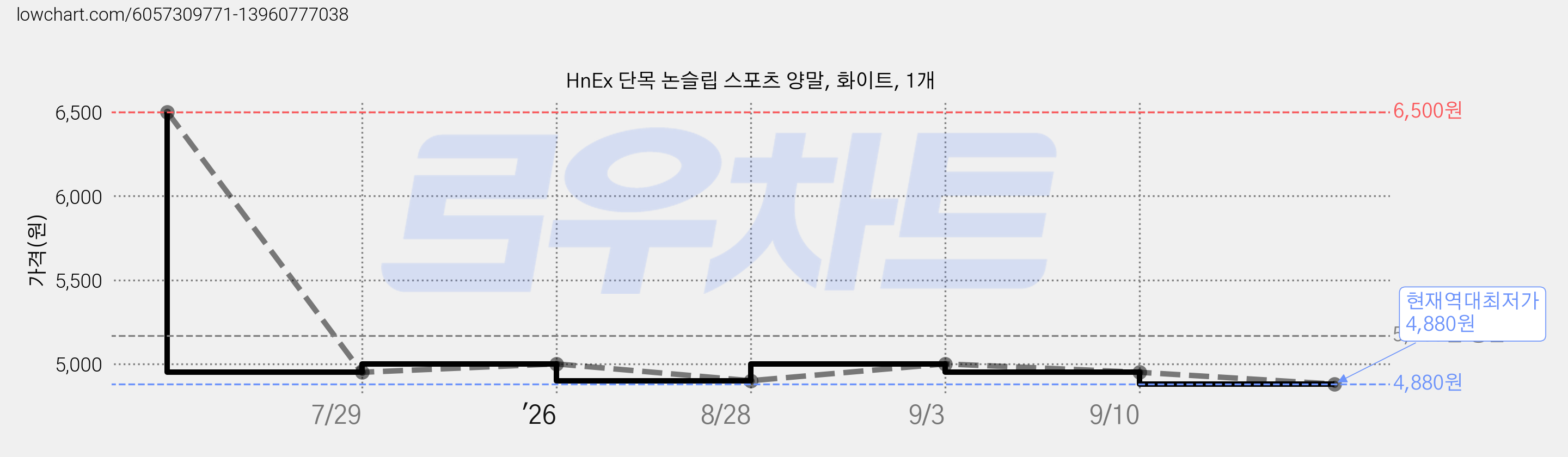 HnEx 단목 논슬립 스포츠 양말, 화이트, 1개 가격 변동 차트, 현재가 4,880원, 역대최저가