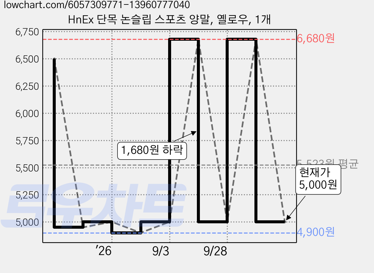 HnEx 단목 논슬립 스포츠 양말, 옐로우, 1개 가격 변동 차트, 현재가 5,000원, 관측 최저가 4,900원