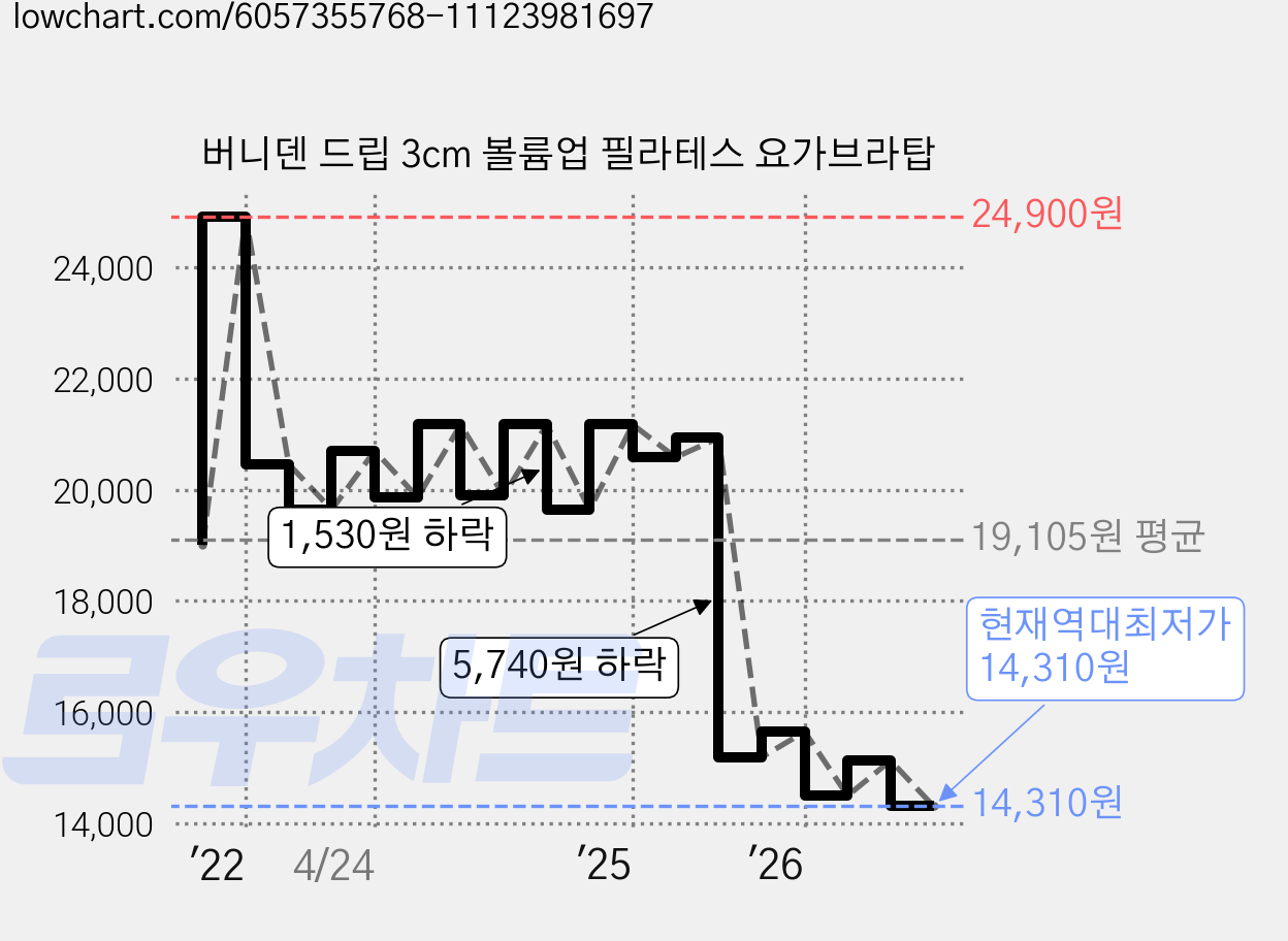 버니덴 드립 3cm 볼륨업 필라테스 요가브라탑 가격 변동 차트, 현재가 14,310원, 역대최저가