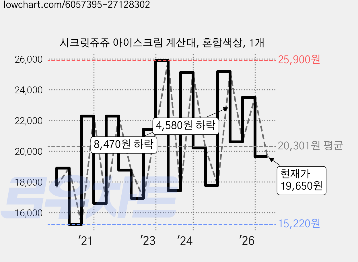 시크릿쥬쥬 아이스크림 계산대, 혼합색상, 1개 가격 변동 차트, 현재가 19,650원, 관측 최저가 15,210원