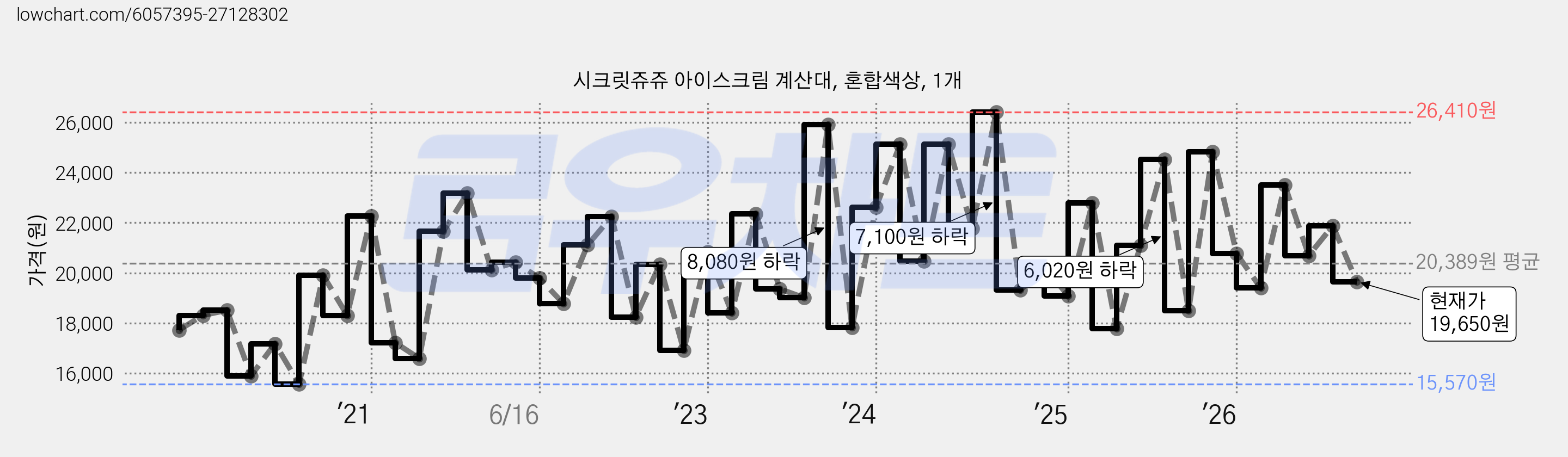 시크릿쥬쥬 아이스크림 계산대, 혼합색상, 1개 가격 변동 차트, 현재가 19,650원, 관측 최저가 15,210원