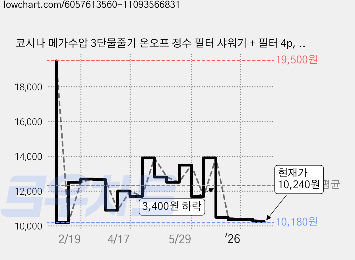 코시나 메가수압 3단물줄기 온오프 정수 필터 샤워기 + 필터 4p, 1개, 혼합색상 가격 변동 차트, 현재가 10,240원, 관측 최저가 10,180원
