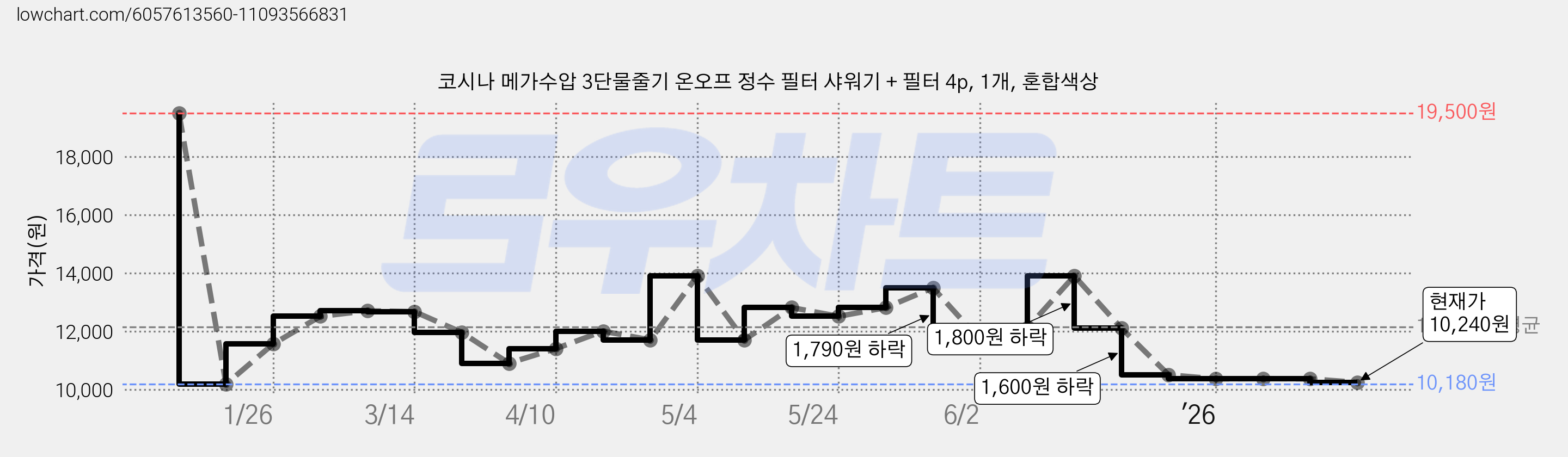코시나 메가수압 3단물줄기 온오프 정수 필터 샤워기 + 필터 4p, 1개, 혼합색상 가격 변동 차트, 현재가 10,240원, 관측 최저가 10,180원