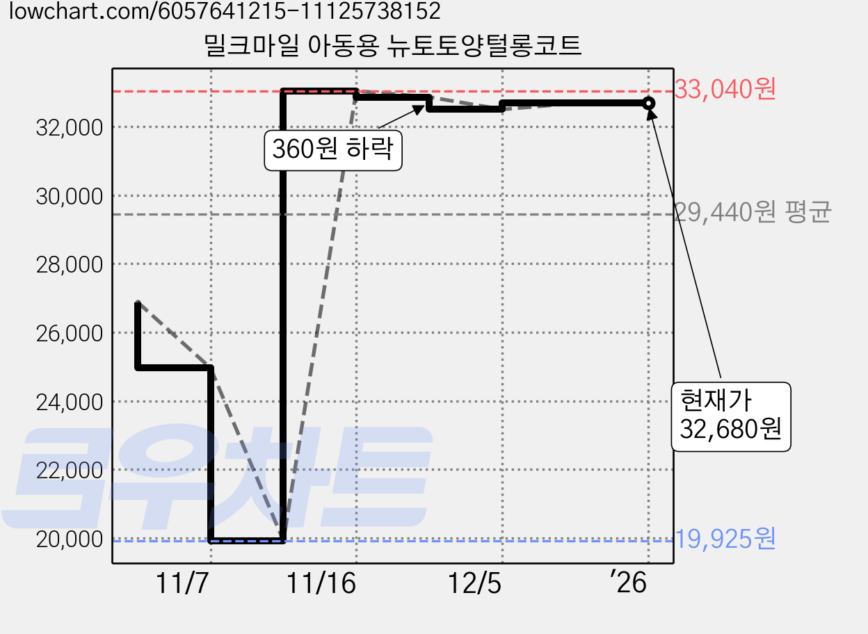 밀크마일 아동용 뉴토토양털롱코트 가격 변동 차트, 현재가 32,680원, 역대최저가