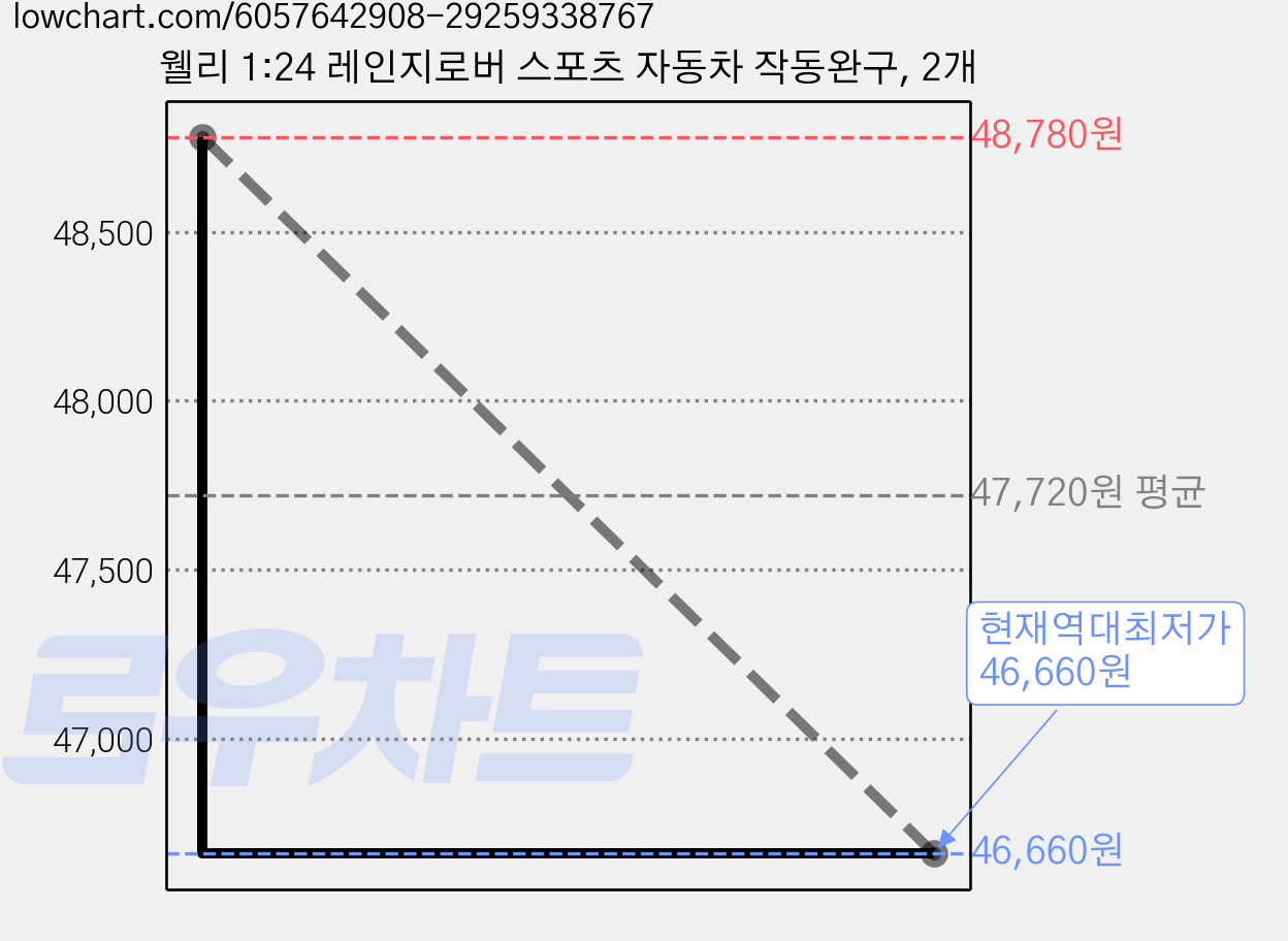 웰리 1:24 레인지로버 스포츠 자동차 작동완구, 2개 가격 변동 차트, 현재가 46,660원, 역대최저가