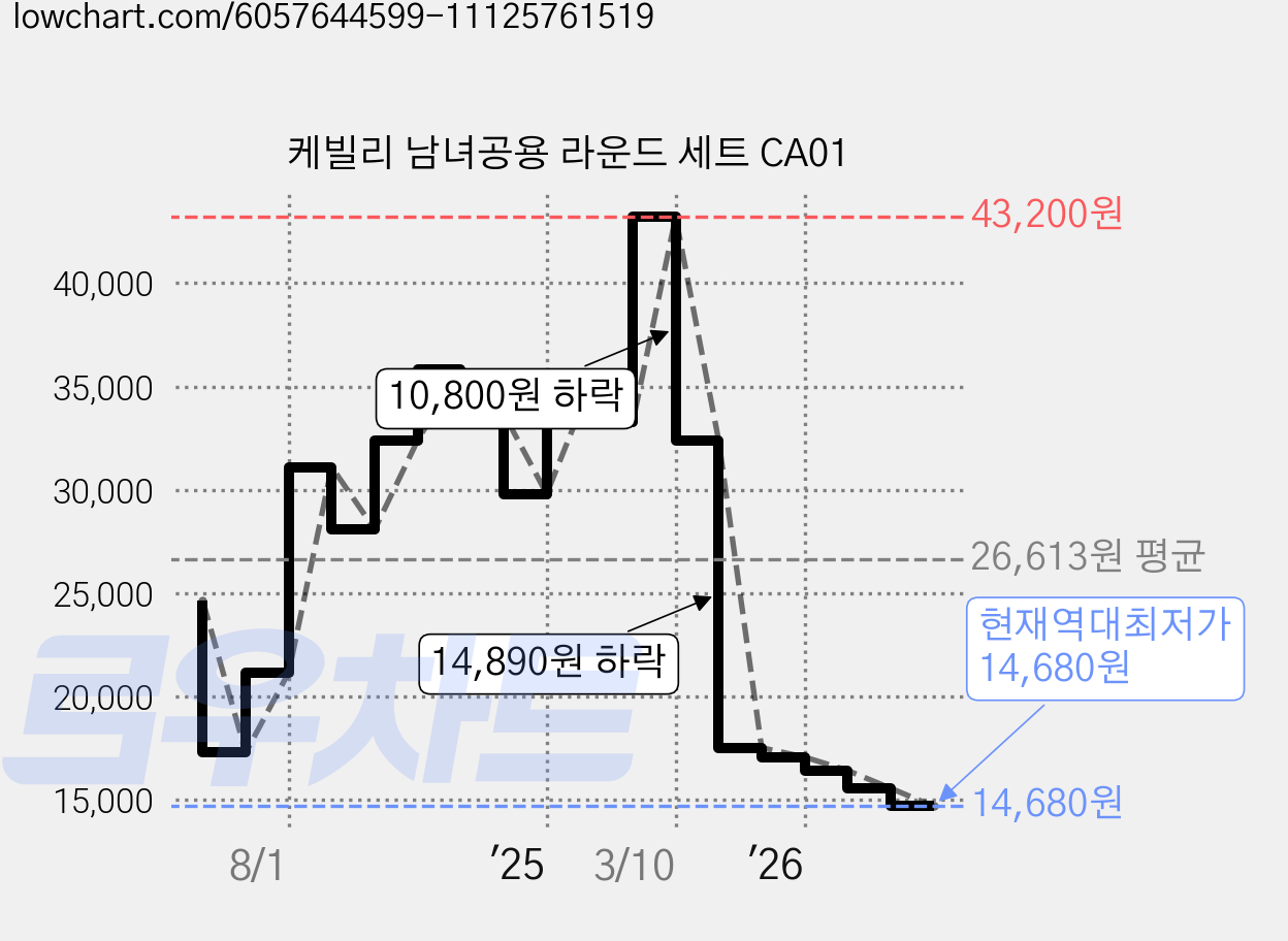 케빌리 남녀공용 라운드 세트 CA01 가격 변동 차트, 현재가 14,680원, 역대최저가