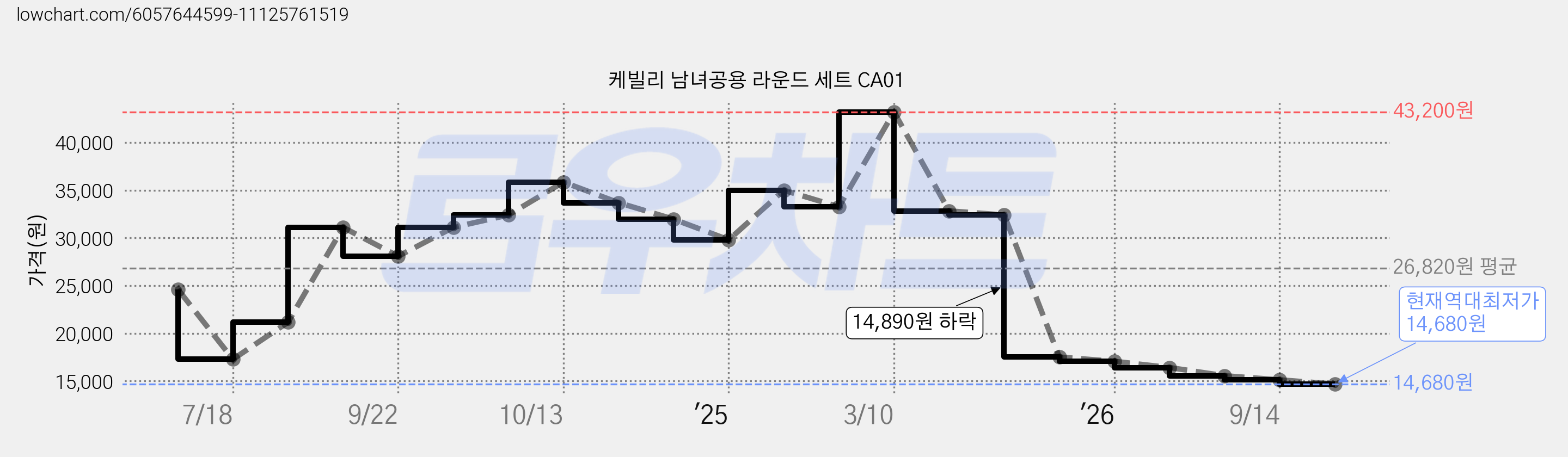 케빌리 남녀공용 라운드 세트 CA01 가격 변동 차트, 현재가 14,680원, 역대최저가