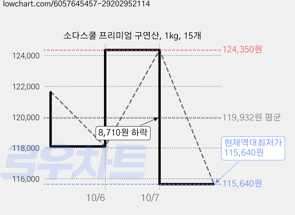 소다스쿨 프리미엄 구연산, 1kg, 15개 가격 변동 차트, 현재가 115,640원, 역대최저가