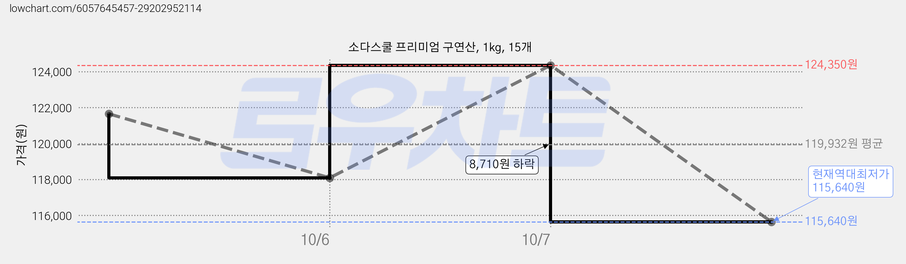 소다스쿨 프리미엄 구연산, 1kg, 15개 가격 변동 차트, 현재가 115,640원, 역대최저가