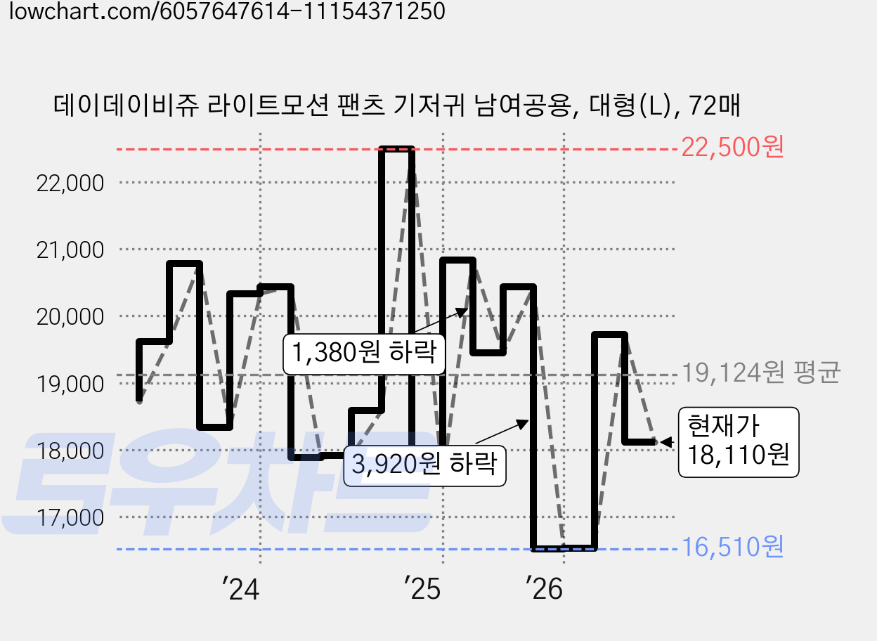 데이데이비쥬 라이트모션 팬츠 기저귀 남여공용, 대형(L), 72매 가격 변동 차트, 현재가 18,110원, 관측 최저가 16,470원
