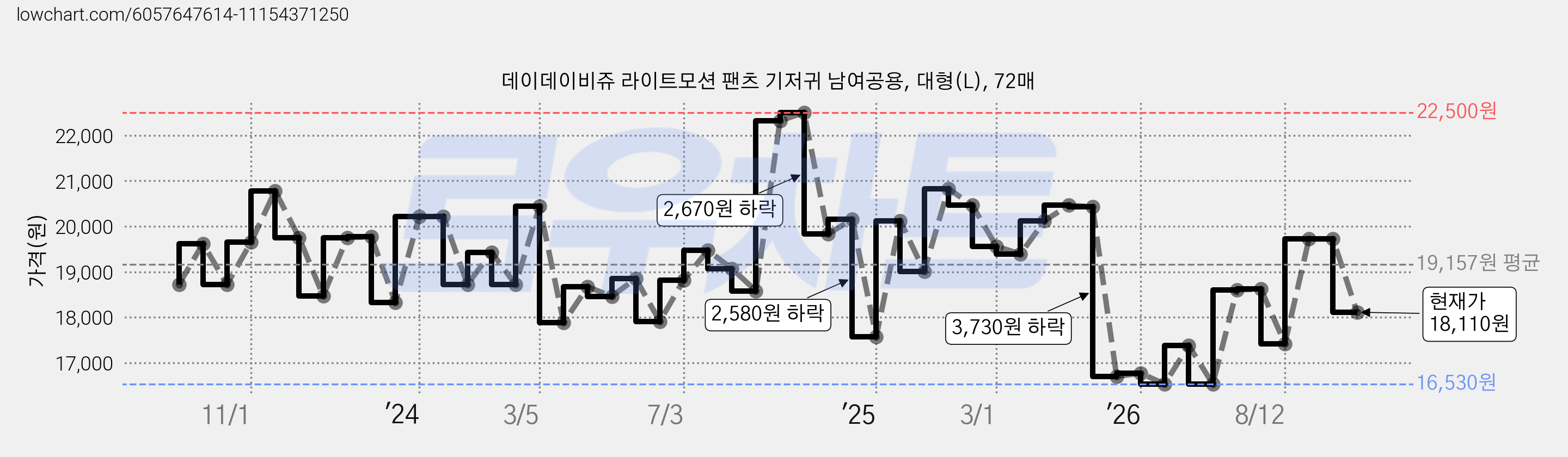 데이데이비쥬 라이트모션 팬츠 기저귀 남여공용, 대형(L), 72매 가격 변동 차트, 현재가 18,110원, 관측 최저가 16,470원