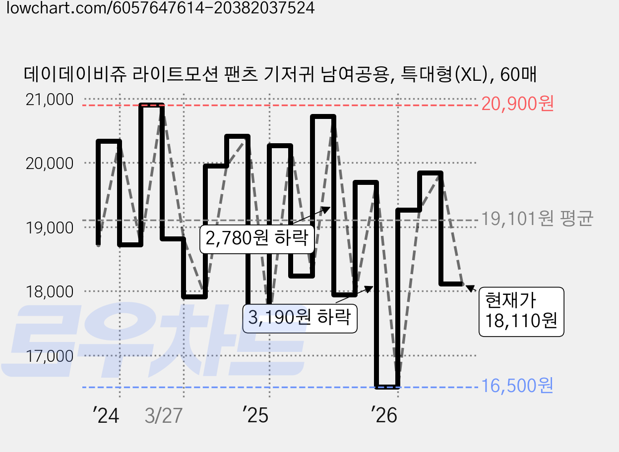 데이데이비쥬 라이트모션 팬츠 기저귀 남여공용, 특대형(XL), 60매 가격 변동 차트, 현재가 18,110원, 관측 최저가 16,500원