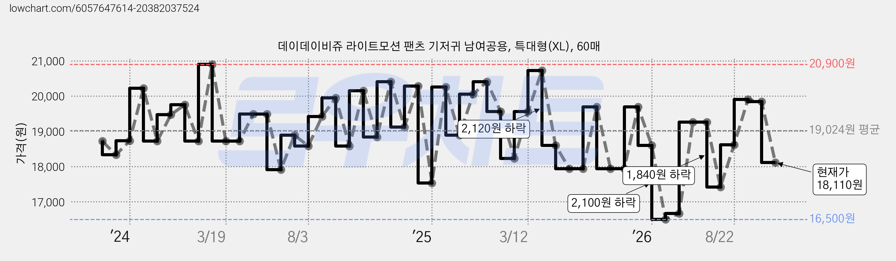 데이데이비쥬 라이트모션 팬츠 기저귀 남여공용, 특대형(XL), 60매 가격 변동 차트, 현재가 18,110원, 관측 최저가 16,500원