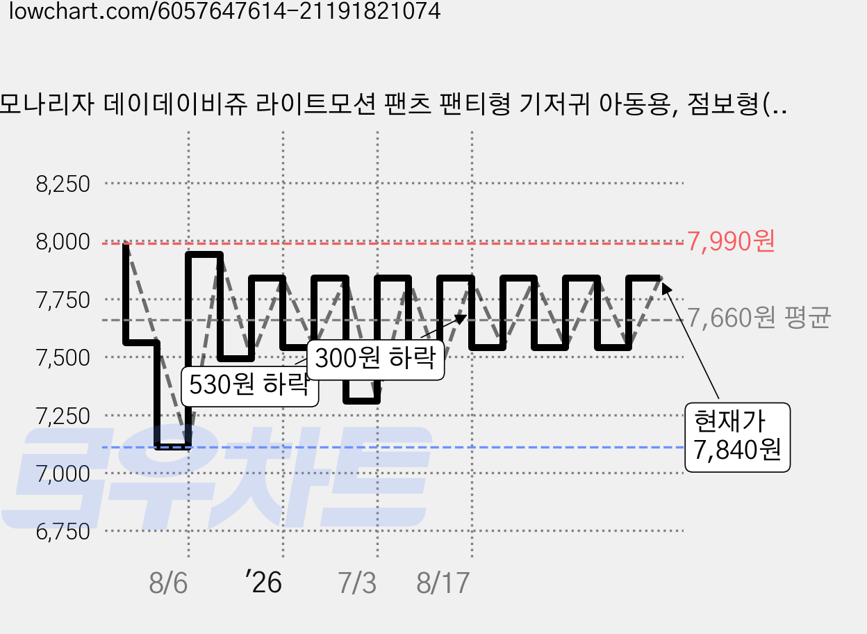 모나리자 데이데이비쥬 라이트모션 팬츠 팬티형 기저귀 아동용, 점보형(2XL), 18매 가격 변동 차트, 현재가 7,840원, 관측 최저가 7,110원
